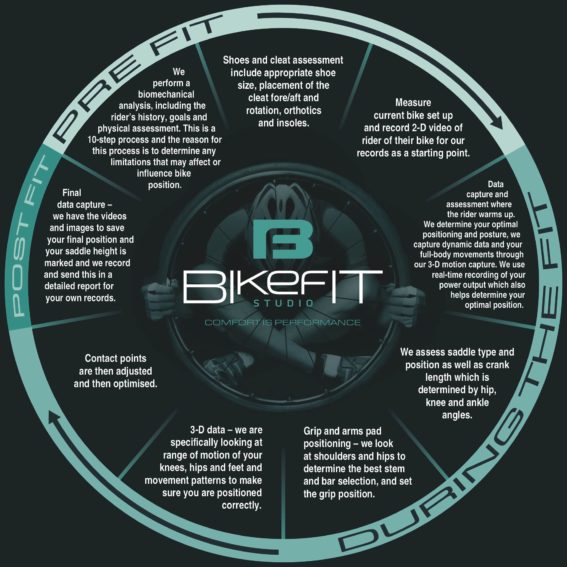 fit line cycle